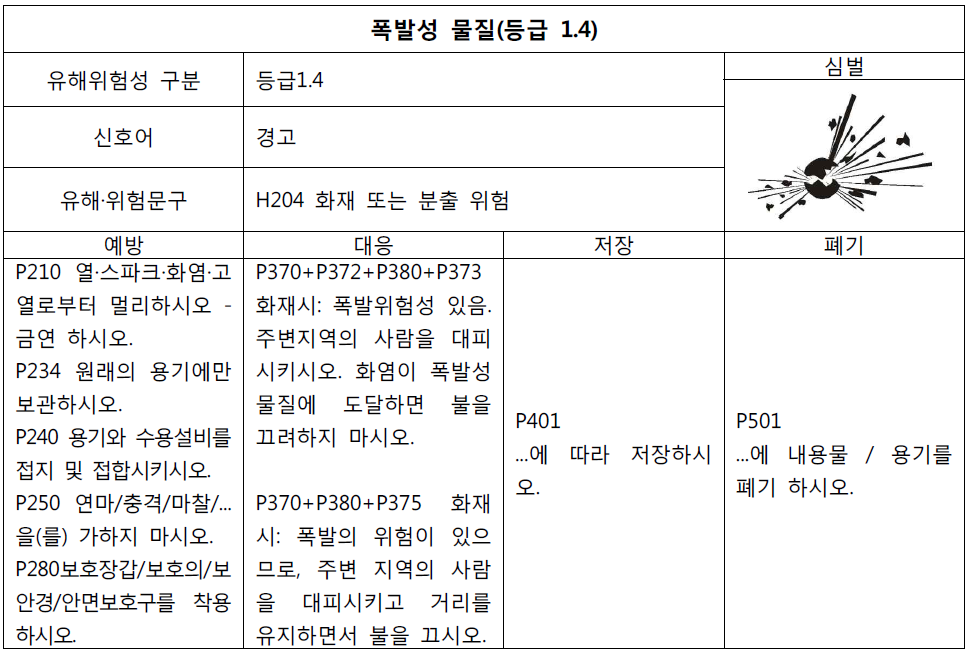 폭발성물질(등급 1.4)의 유해위험성 분류 및 대응 등 정보제공