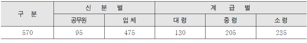 비상대비업무담당자 신분별/계급별 현황(2015.8)