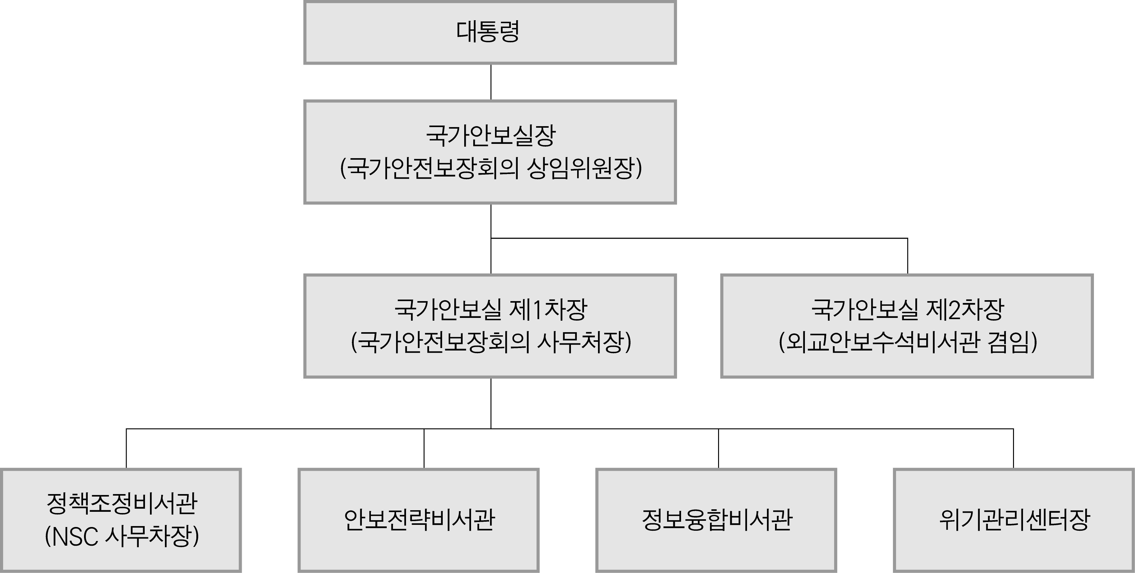 박근혜 정부 국가안보실 조직도