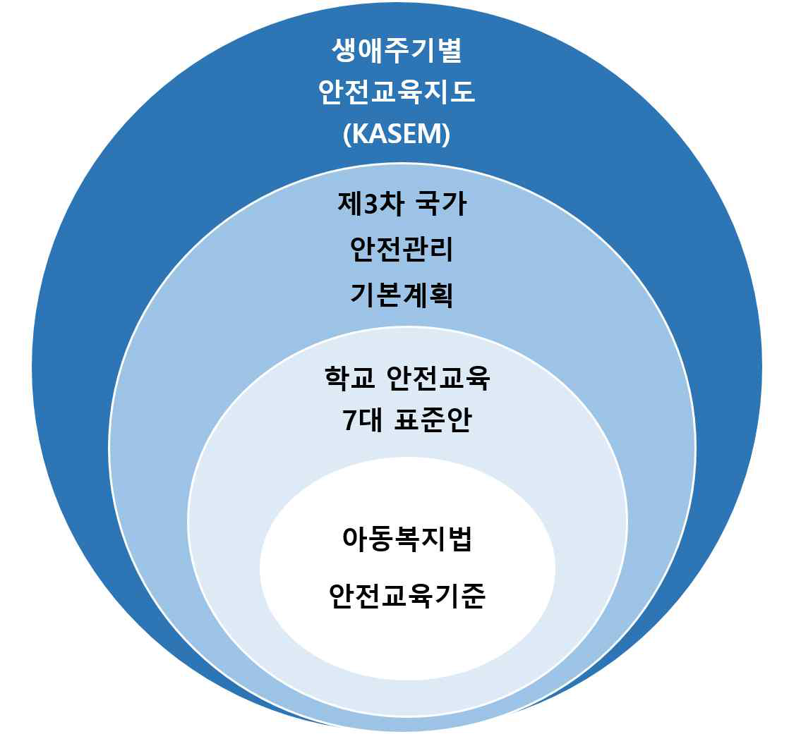 KASEM 안전교육 분류의 통합성