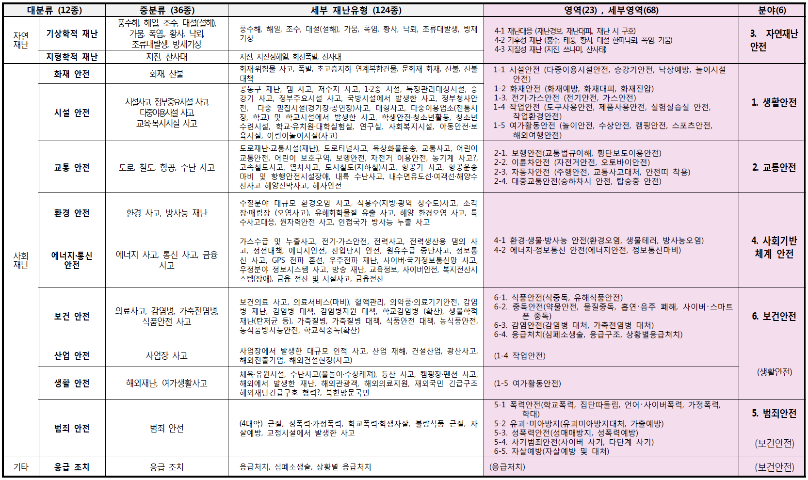 재난･안전 범주와 생애주기별 안전교육 범주 간 비교표