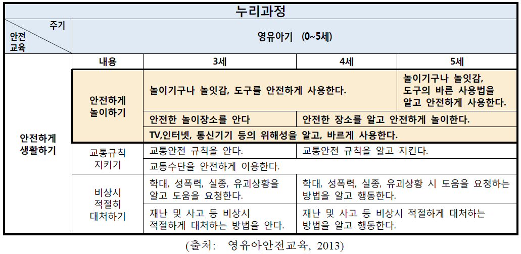 누리과정 안전하게 생활하기 지도안