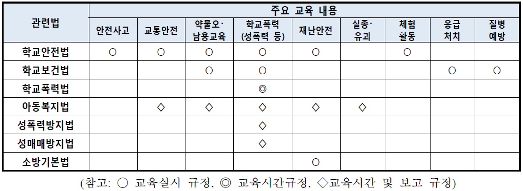 학생대상 안전교육 관련법과 의무화 현황