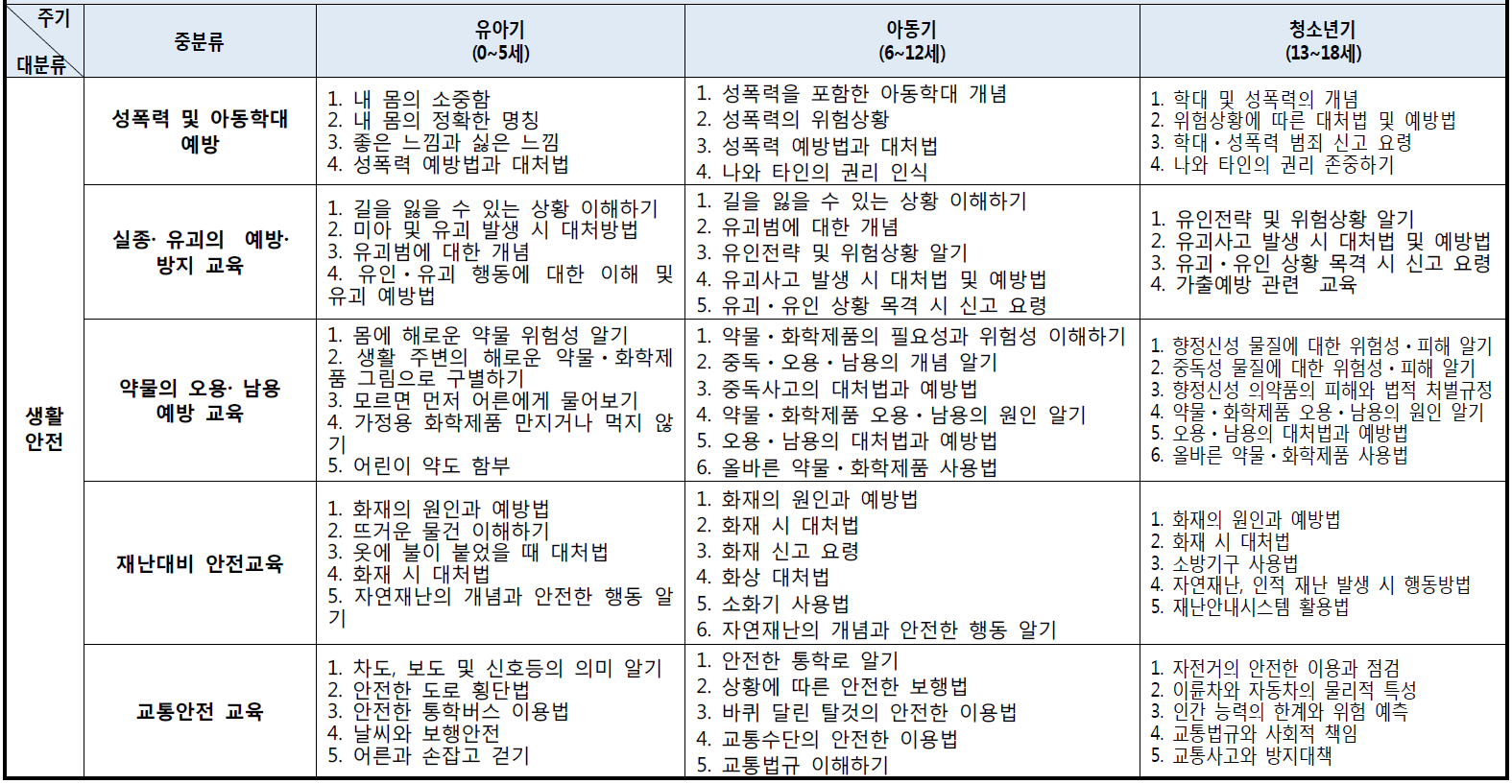 아동복지법 5대 안전교육기준과 생활안전