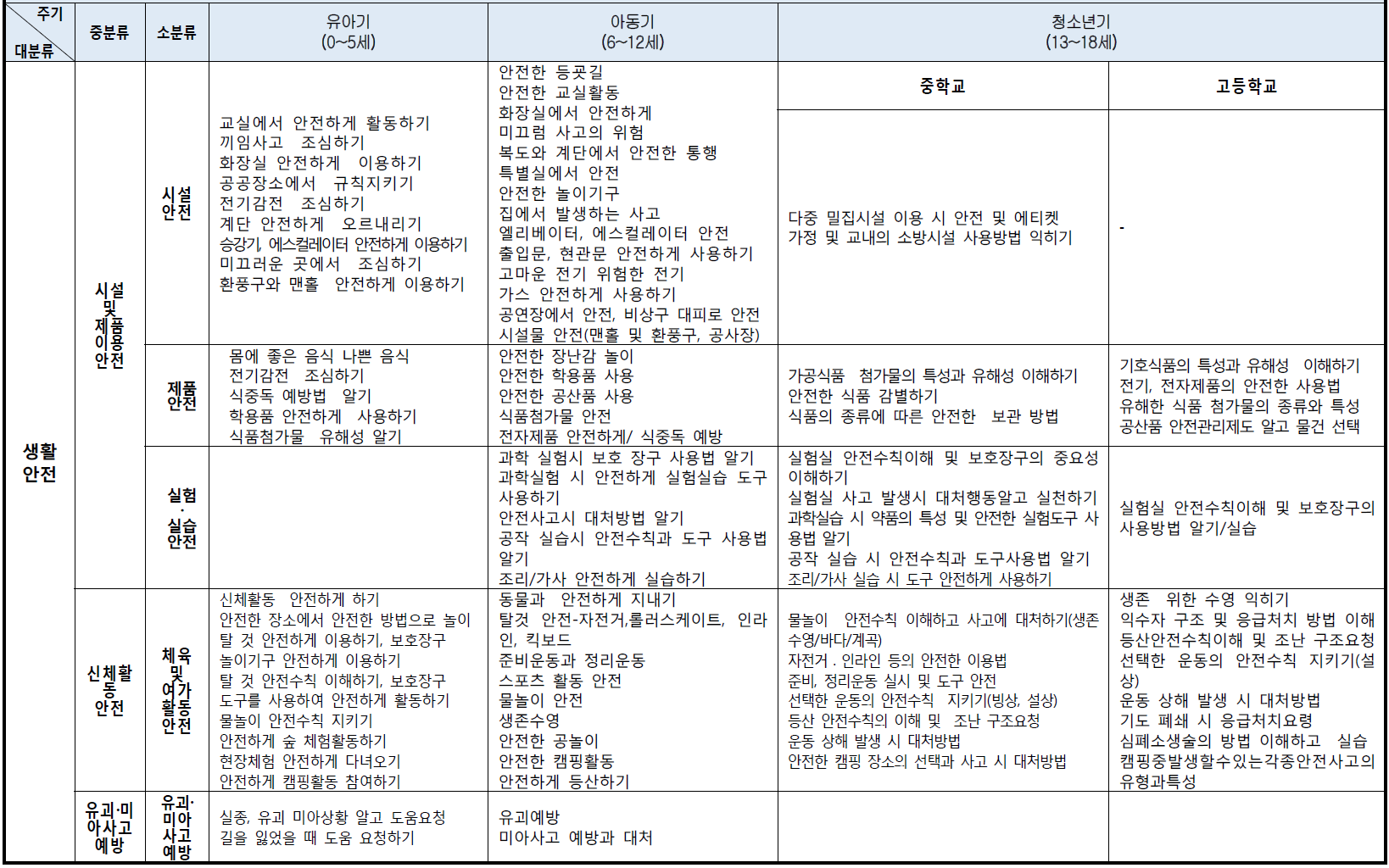 학교안전교육 7대 표준안과 생활안전