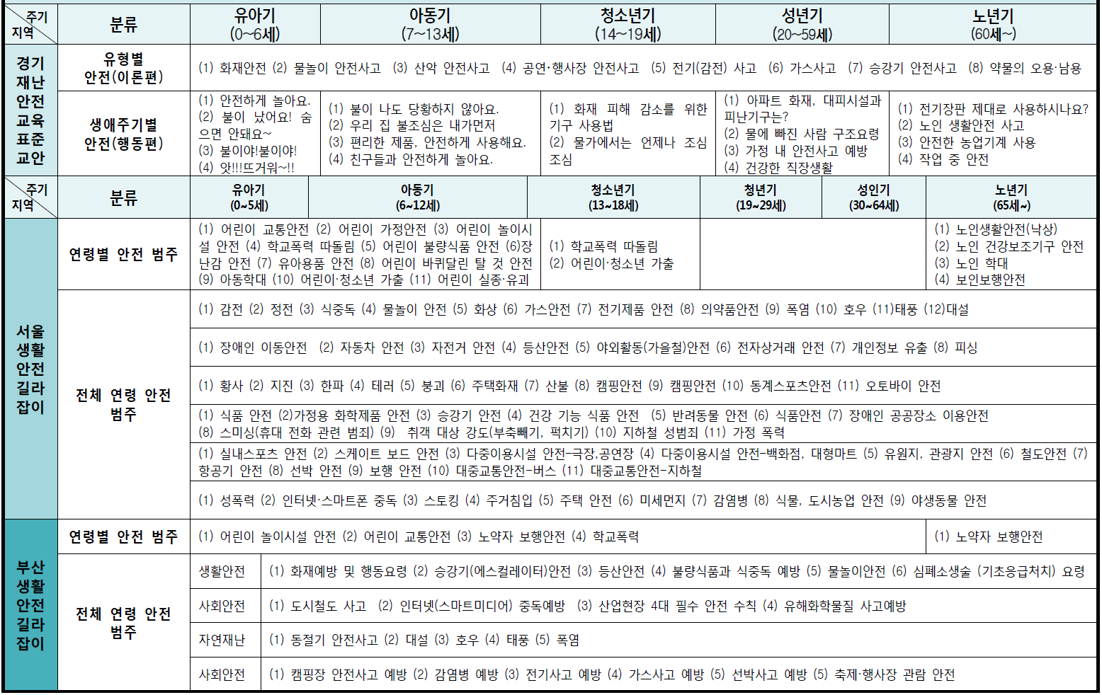 지자체별 안전교육 교안에 나타난 생활안전