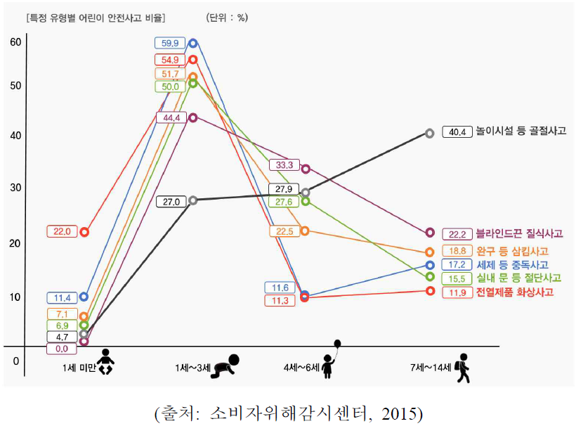특정 유형별 어린이 안전사고 비율