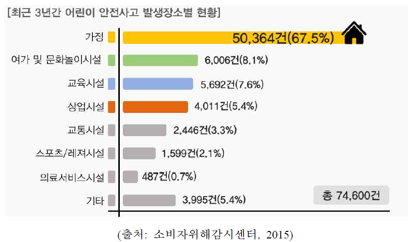 최근 3년간 어린이 안전사고 발생장소별 현황