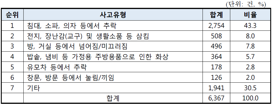 1세 미만 영아 주요 사고 유형