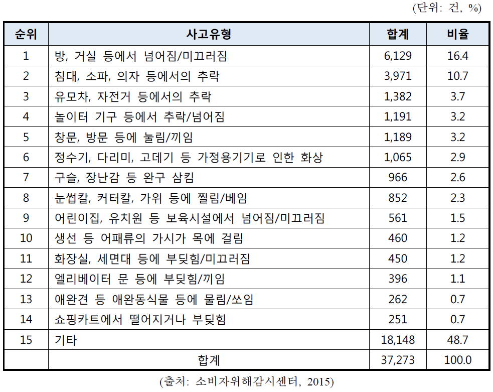 1세~3세 영유아 주요 사고 유형