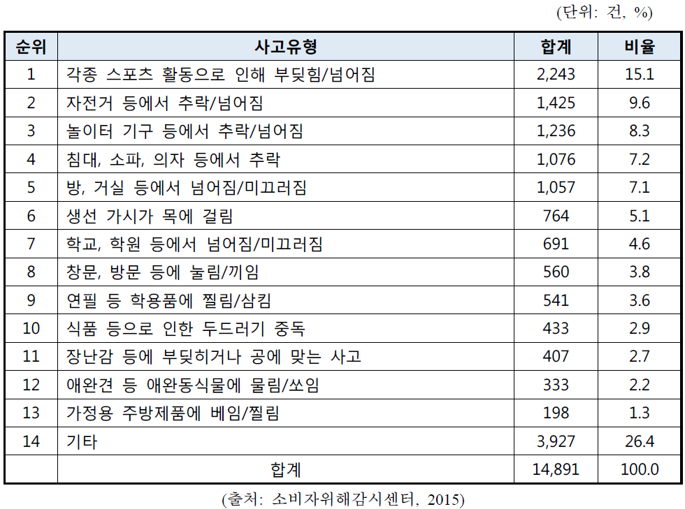 7세~14세 취학기 아동 주요 사고 유형