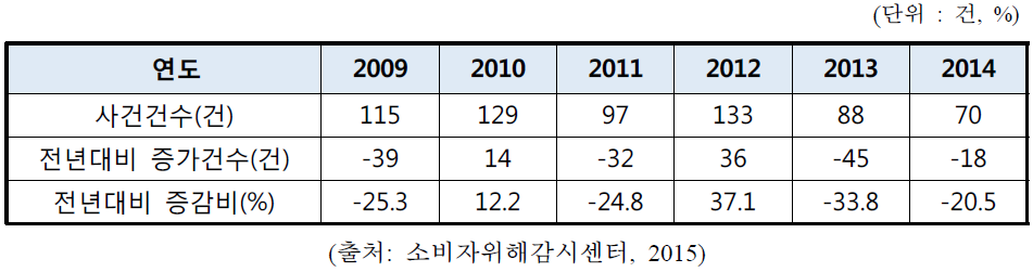 승강기사고 현황