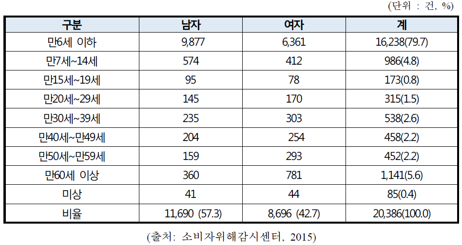 3년간 성별 연령별 낙상사고 누계 현황(‘10~’13.8)