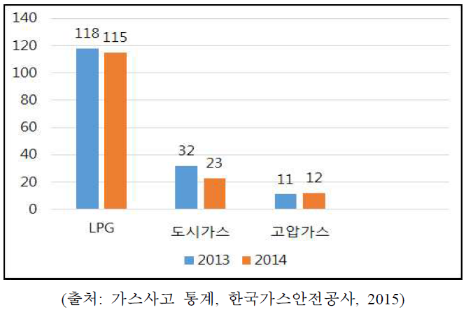 가스안전사고 인명피해 현황