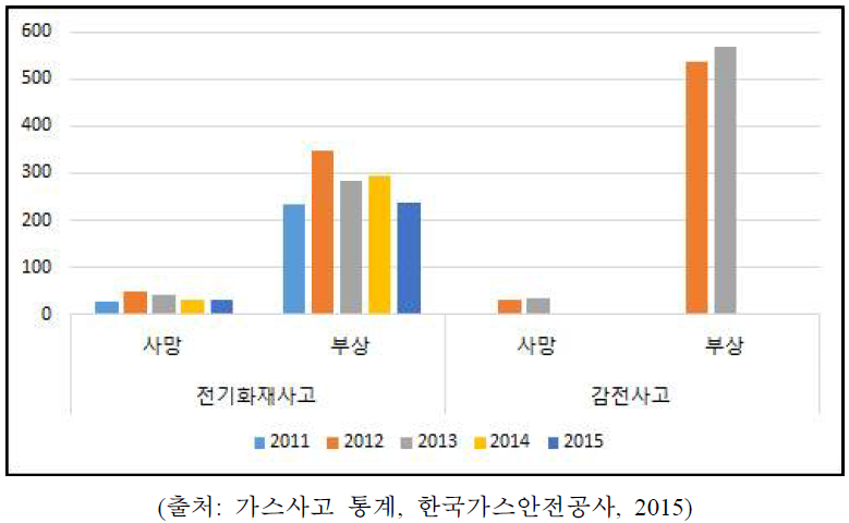 전기안전사고 인명피해 현황