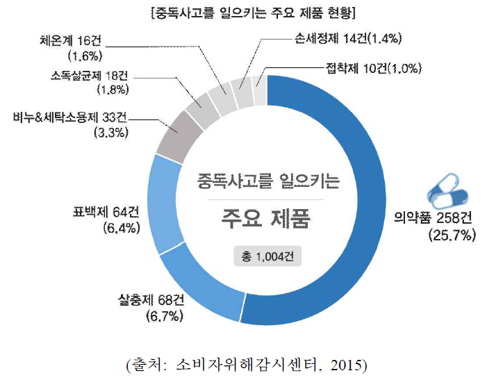 중독사고를 일으키는 주요 제품 현황