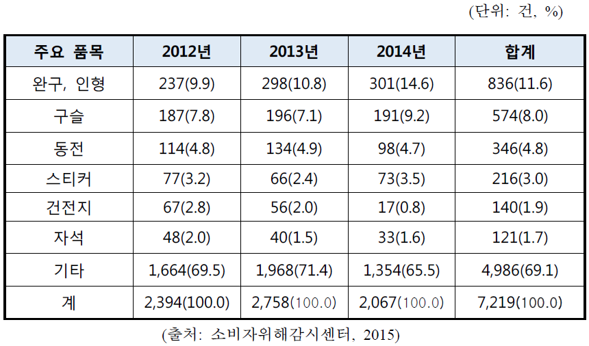 완구 등 삼킴 위해사례