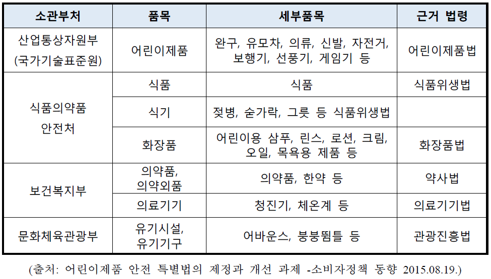 어린이 사용 제품 안전관리에 관한 부처별 소관 및 법령