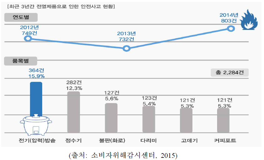 최근 3년간 전열제품으로 인한 안전사고 현황