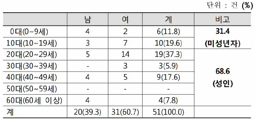 3년간 사륜오토바이(ATV)관련 안전사고 건수