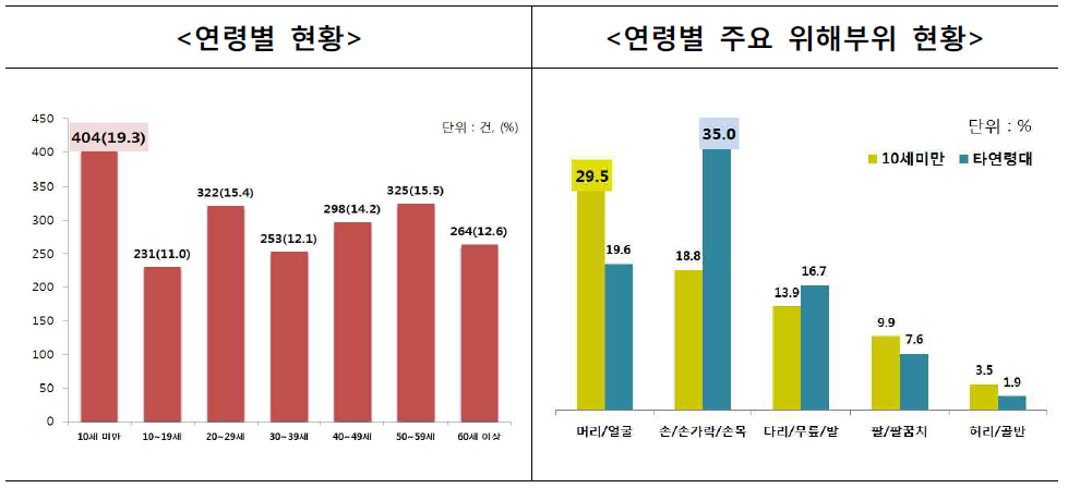 연령별 애완견 물림 사고 건수