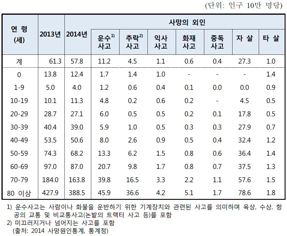 사망의 외인에 의한 연령별 사망률 추이(2013년-2014년)