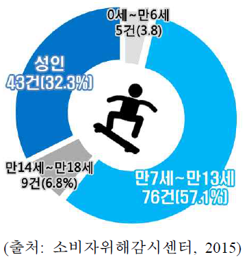 3년간 스케이트보드 사고 건수