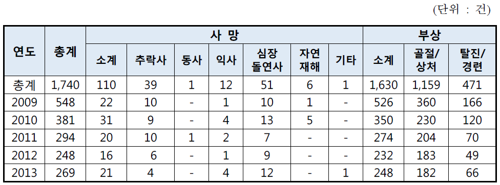 지난 5년간 산악사고 현황