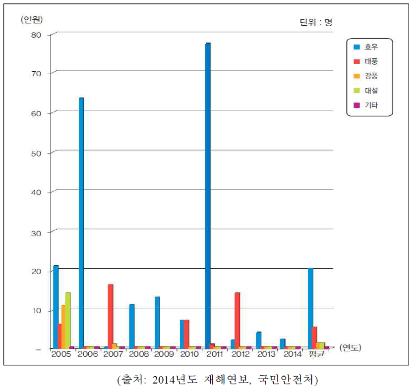 지난 10년간 자연재난으로 인한 인명(사망･실종) 현황