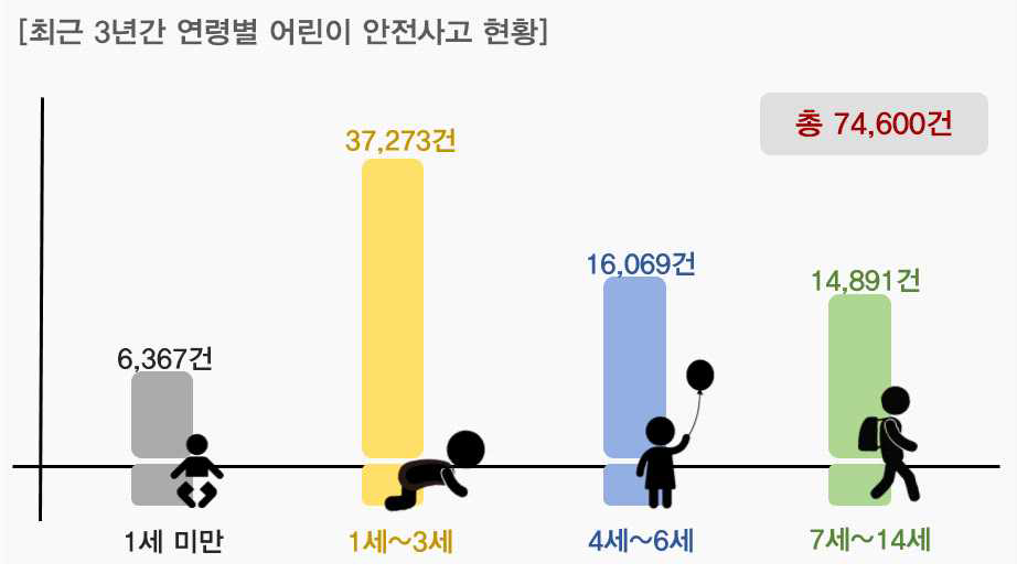 최근 3년간(‘12~’14) 연령별 어린이 안전사고 현황