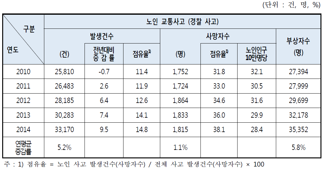 노인 교통사고 추세 (경찰 교통사고)