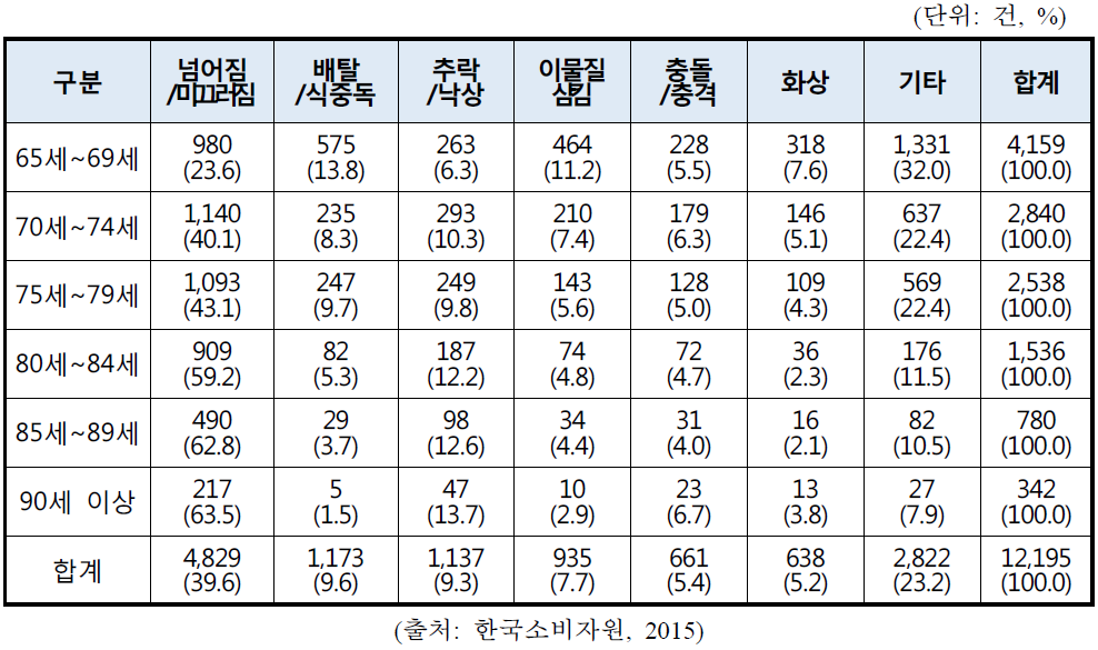 노인의 연령별 위해내용 현황