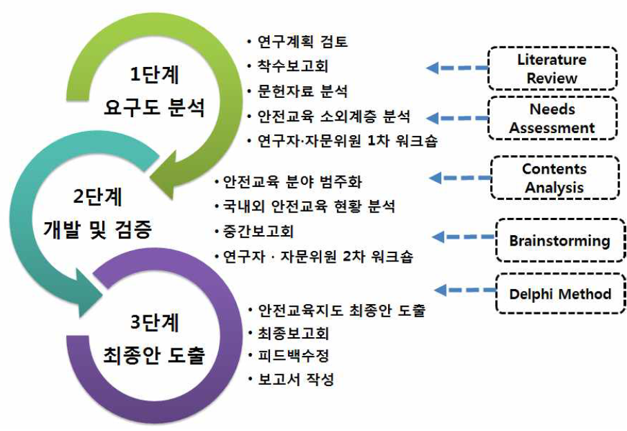 본 연구의 추진단계 및 전략