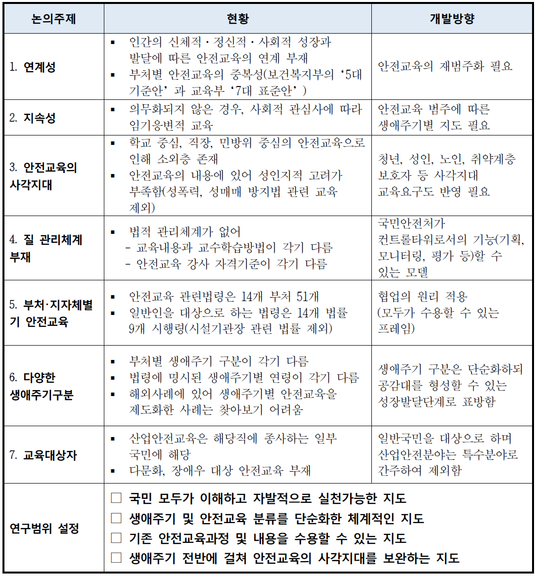 연구개발 방향설정을 위한 브레인스토밍 요약