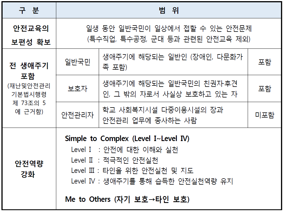 연구개발 범위 요약