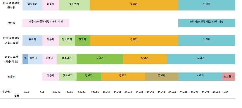 생애주기를 적용한 국내 관련법 및 정책에 나타난 연령 구분