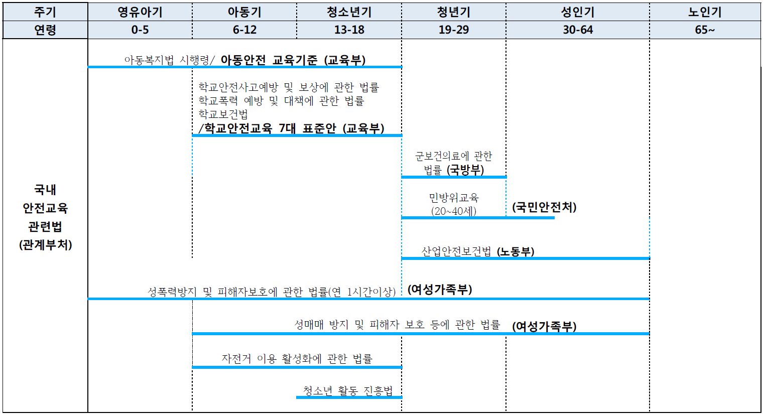 국내 관련법에 근거한 생애주기별 안전교육 현황