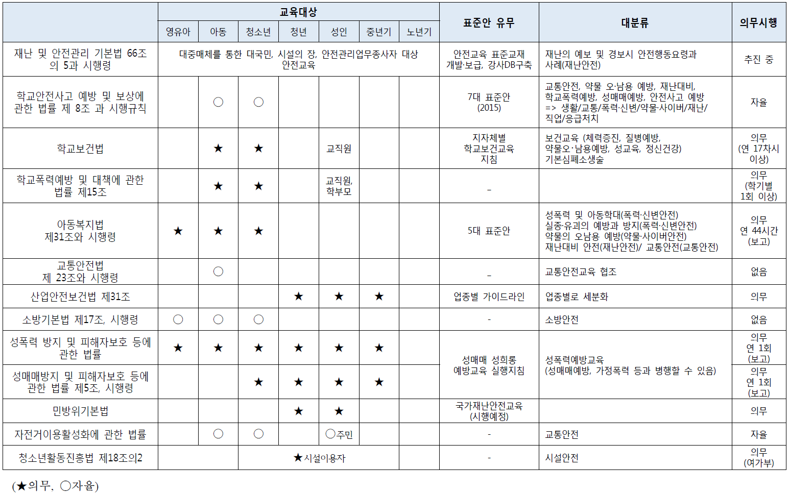 생애주기별 안전교육 관련법과 시행기준 현황