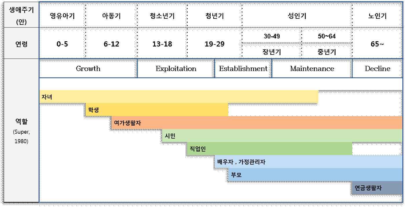 Life Career를 적용한 생애주기별 역할변화 재구성