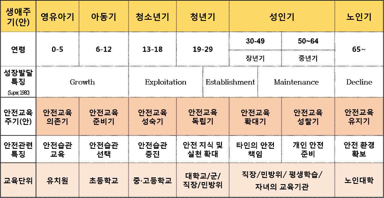 안전교육을 위한 생애주기 분류