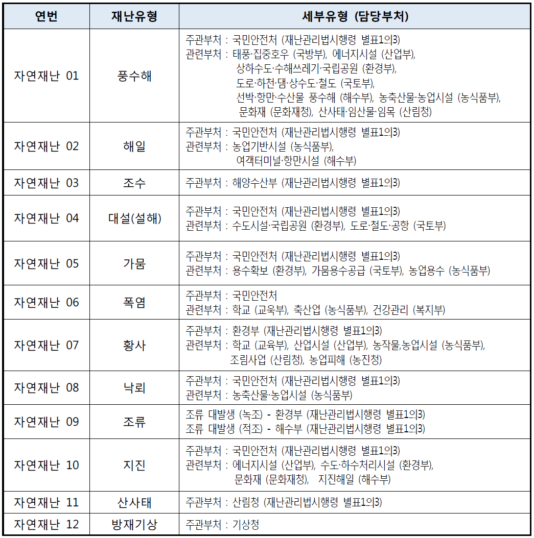 자연재난 유형별 책임기관