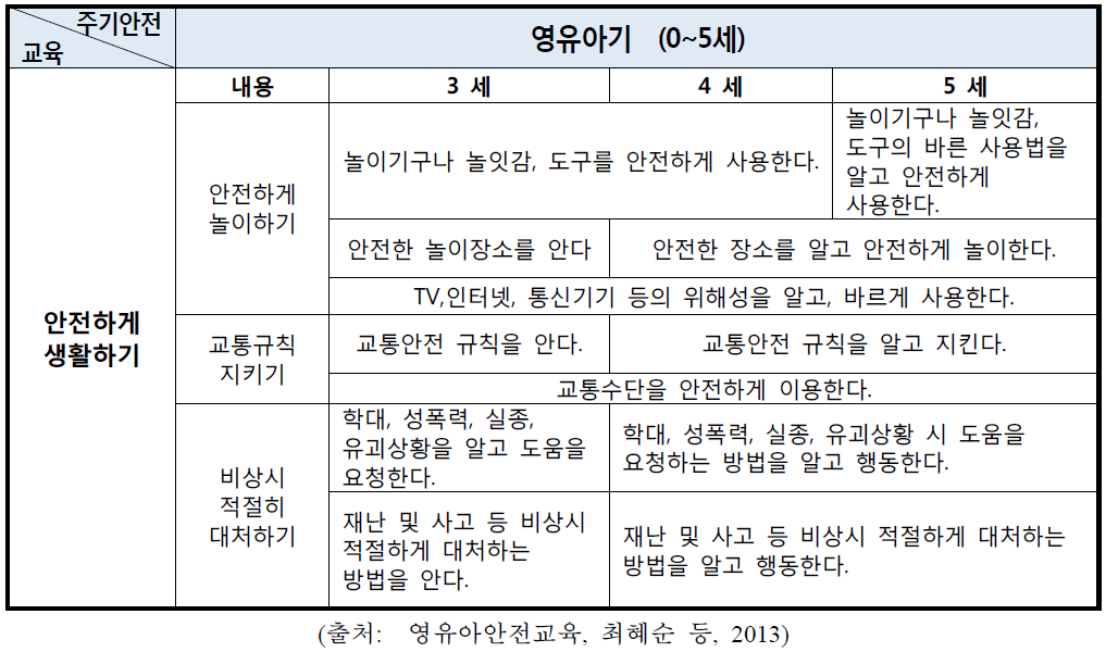 누리과정 안전교육 지침