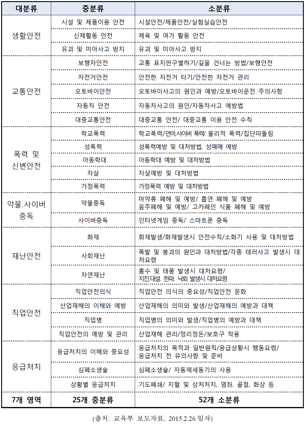 학생 7대 안전교육 표준안