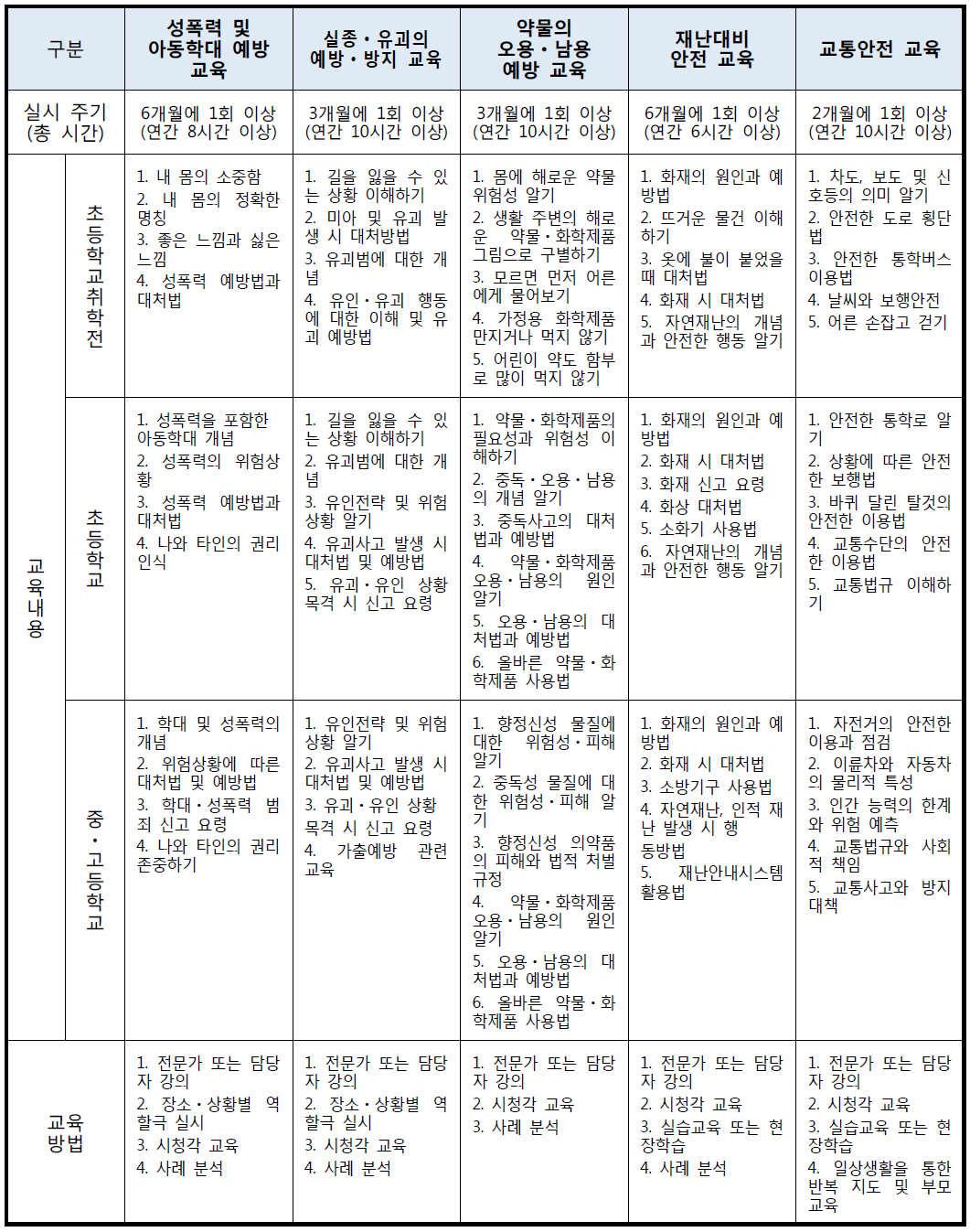 아동복지법 교육기준(제28조제1항 관련)