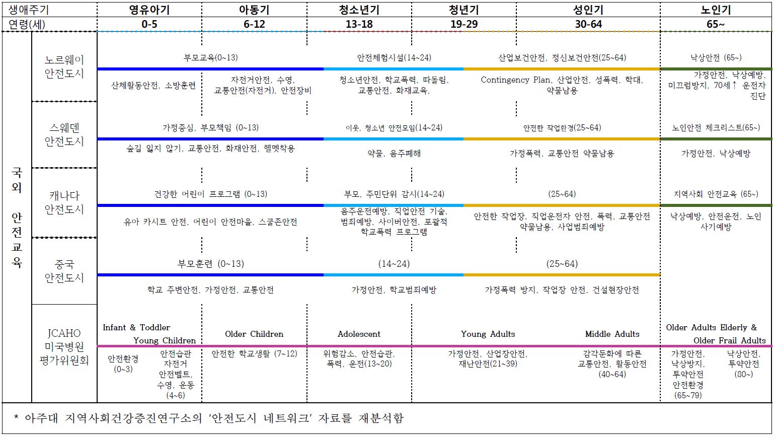 국외 생애주기별 안전교육 현황