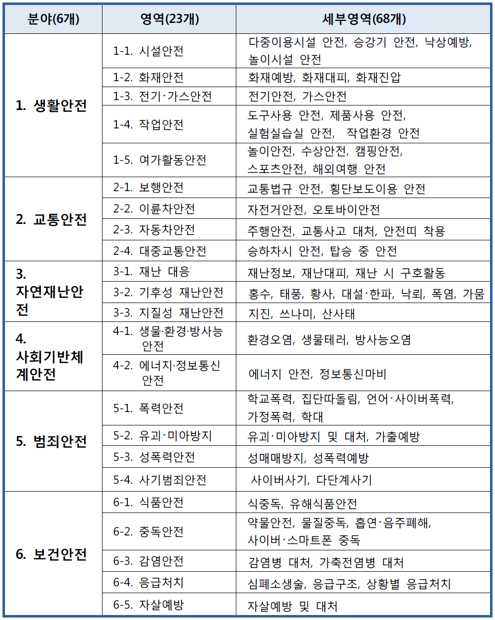 생애주기별 안전교육 범주표