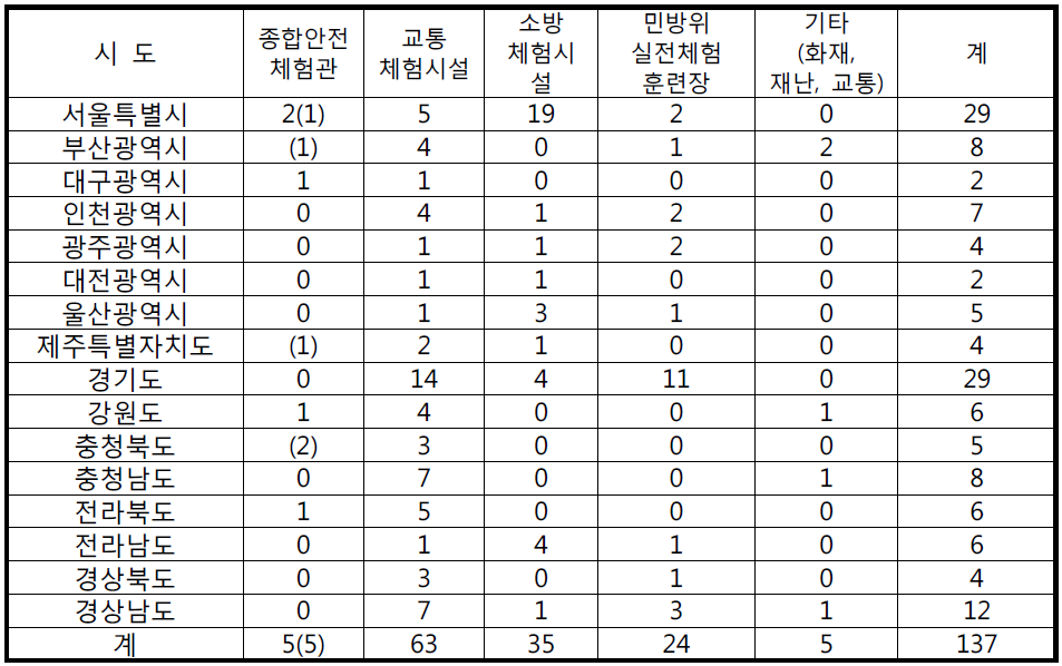 2014 전국 안전체험시설 현황