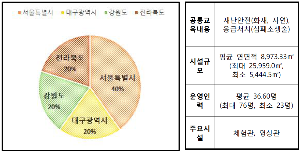 종합안전체험시설 현황