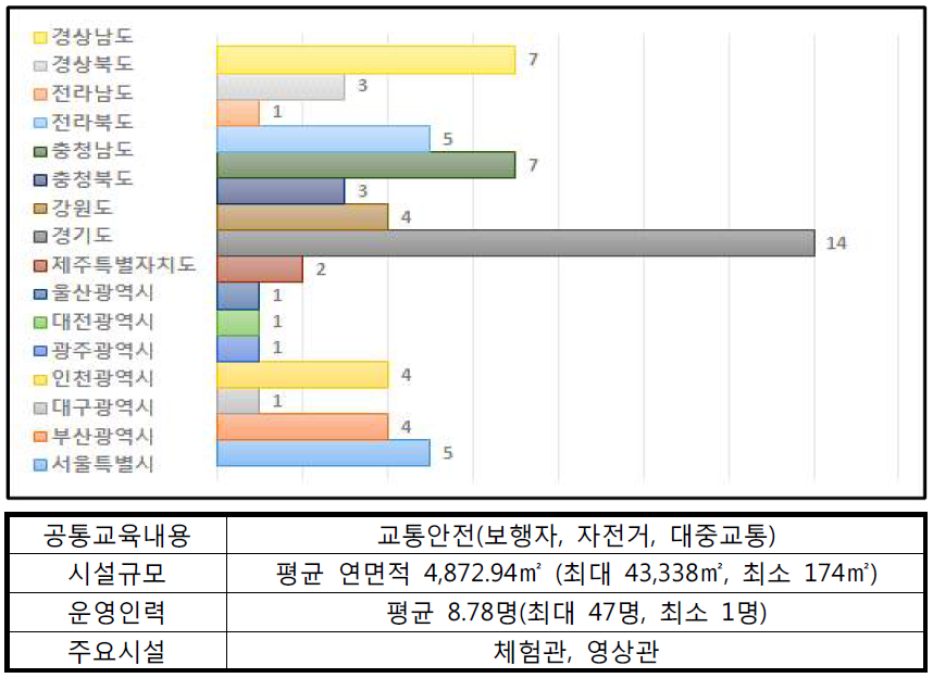 교통체험시설 현황