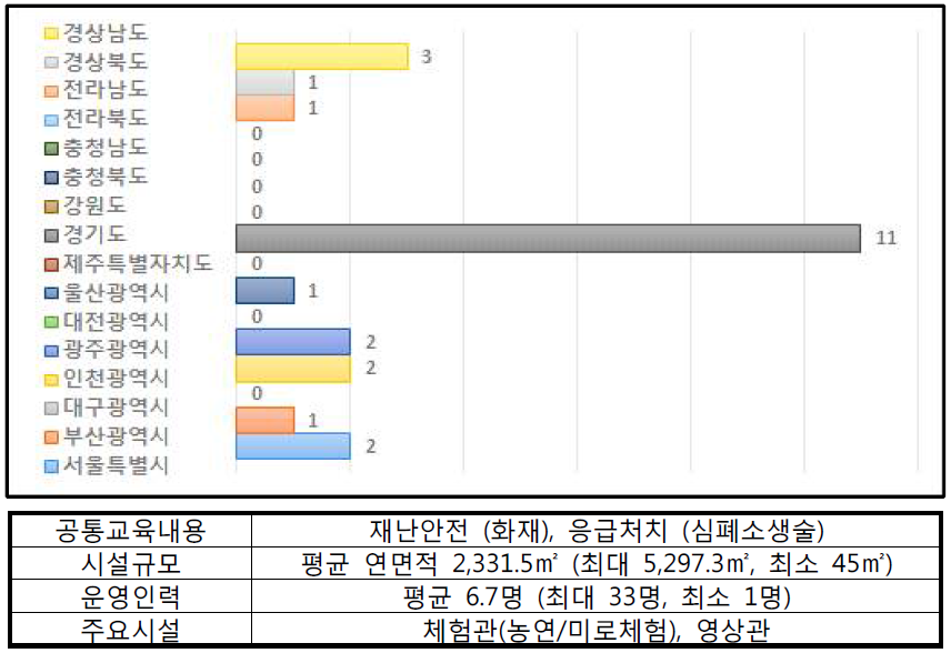 소방체험시설 현황